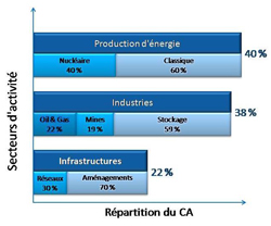 Répartition du CA